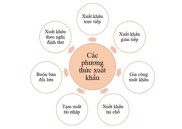 cac_phuong_thuc_xuat_khau_luanvan2s