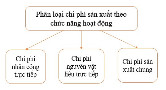 phan_loai_chi_phi_san_xuat_luanvan2s_2