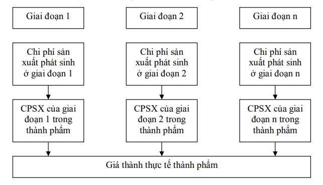 phuong_phap_tinh_gia_thanh_san_pham_luanvan2s